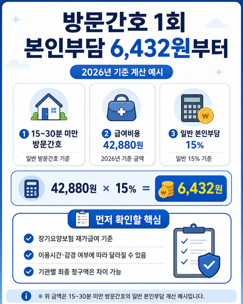 방문간호 비용 1회 6,432원부터? 주 1회·2회 한 달 본인부담 계산