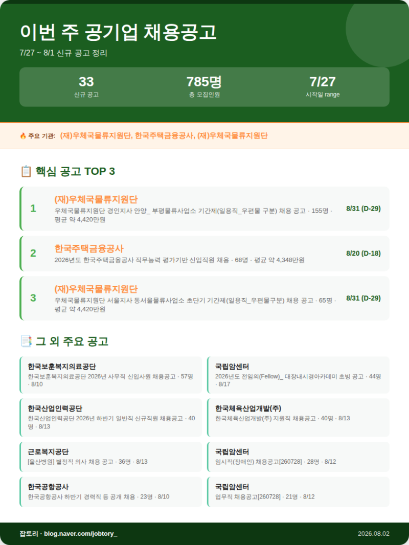 이번주 공기업 채용공고 [(재)우체국물류지원단 155명 한국주택금융공사 68명] 외 30건