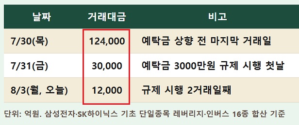 레버리지 2X 거래대금 1/10로 줄었다.