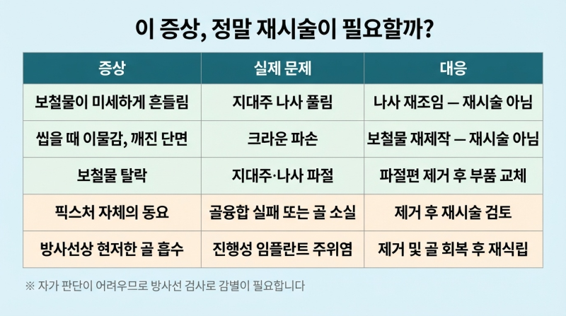 다른 병원에서 실패한 임플란트, 다시 할 수 있나요? 재시술의 조건과 순서