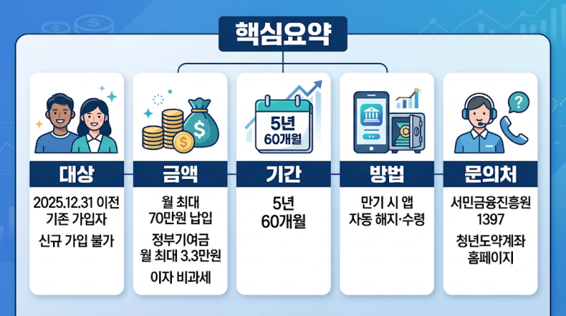 청년도약계좌 만기 수령액 정부기여금 비과세 총정리