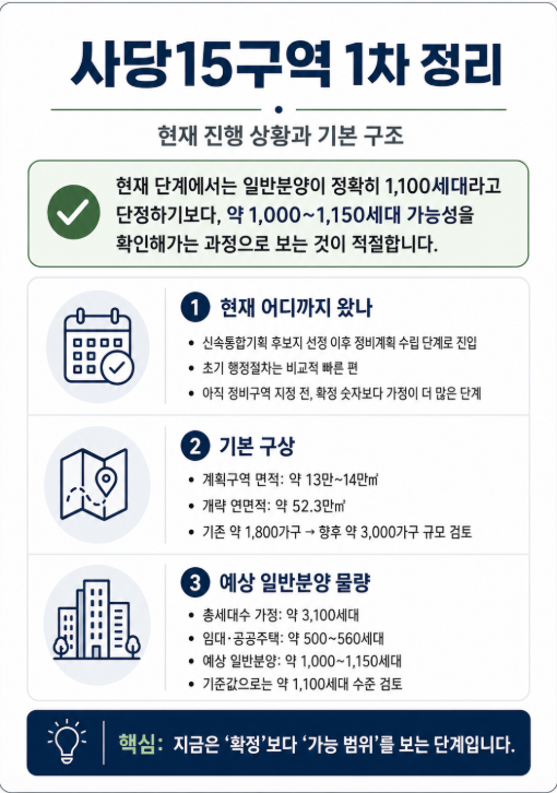 사당15구역 재개발 이야기. 잘 진행되고 있다.