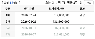 대구 수성구 6억대 아파트가 4억대? 만촌화성파크드림2, 얼마까지 써도 될까 사진 6