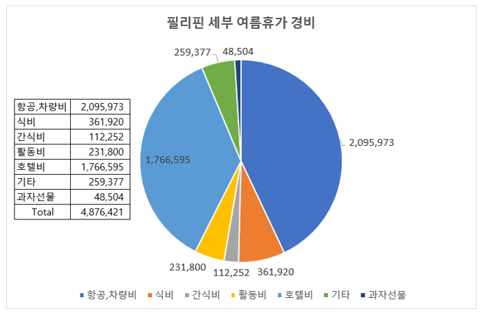 세부 6박 7일 여행경비 1부｜3인 가족 총비용 488만원, (인천공항 주차·항공권·숙소 3곳)