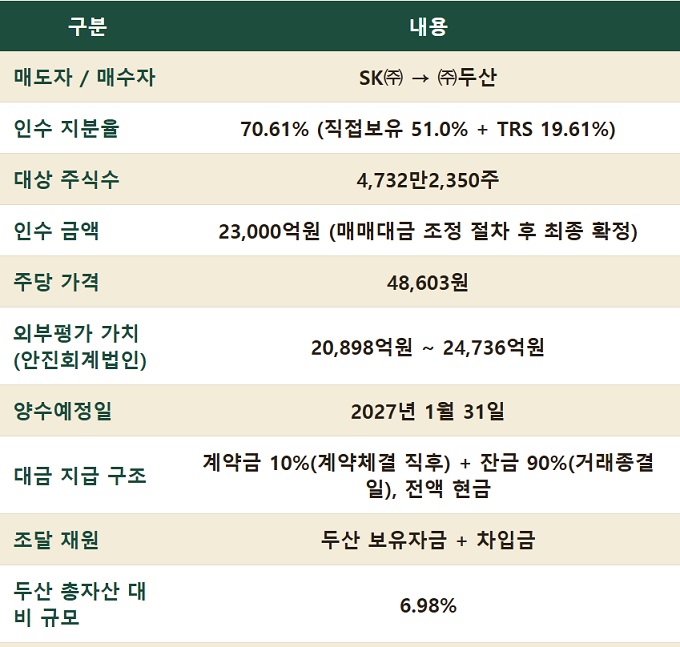 두산, <b>SK실트론</b> 인수 완료 : 반도체 밸류체인 완성?