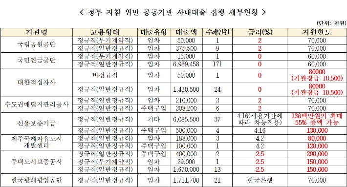[조사요청] 대기업 생산현장직 사내대출 복지 정리