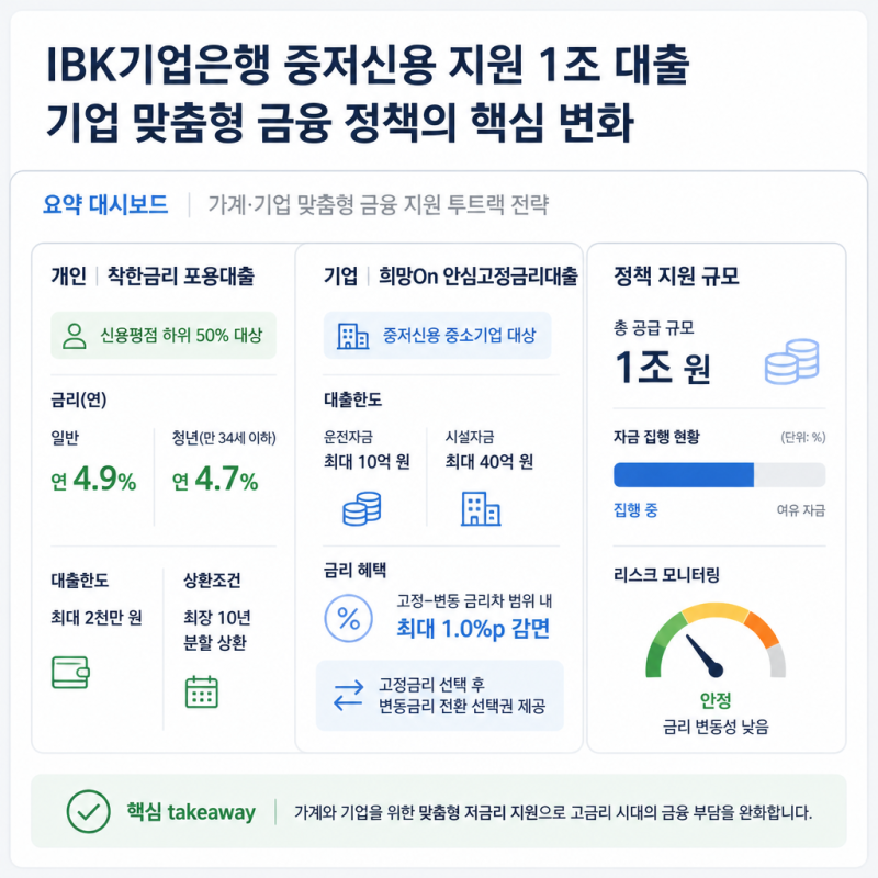 IBK기업은행 중저신용 대출 금리와 지원 조건 알아보기