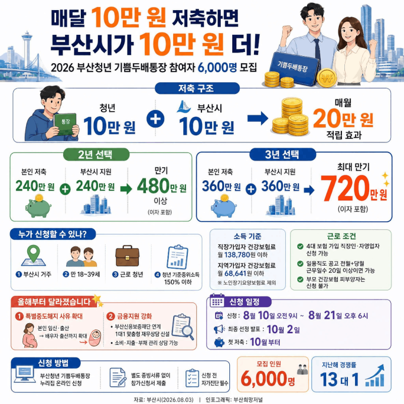 매달 10만 원씩 모으면 두 배로 돌아온다? '부산청년 기쁨두배통장 ver 2026' 정책 소개