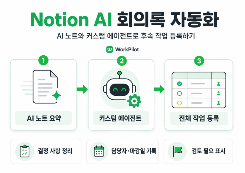 Notion AI 회의록 자동화｜AI Meeting Notes와 Custom Agent로 후속 작업 등록하기