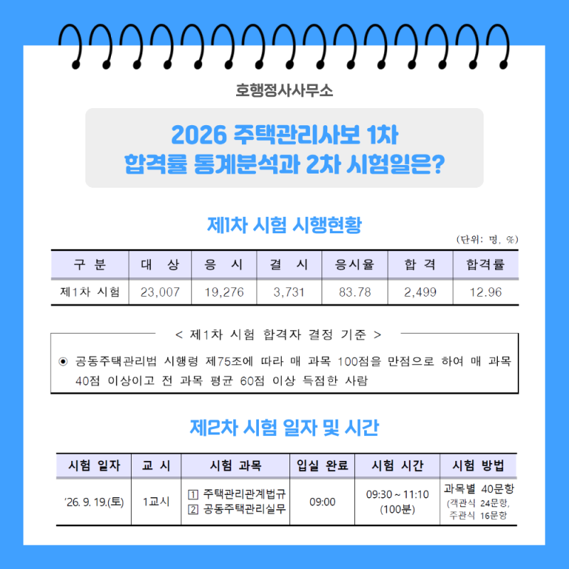 2026 주택관리사보 1차 합격률 통계분석과 2차 시험일은?