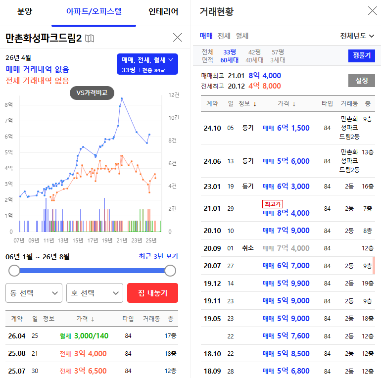 대구 수성구 6억대 아파트가 4억대? 만촌화성파크드림2, 얼마까지 써도 될까 사진 7