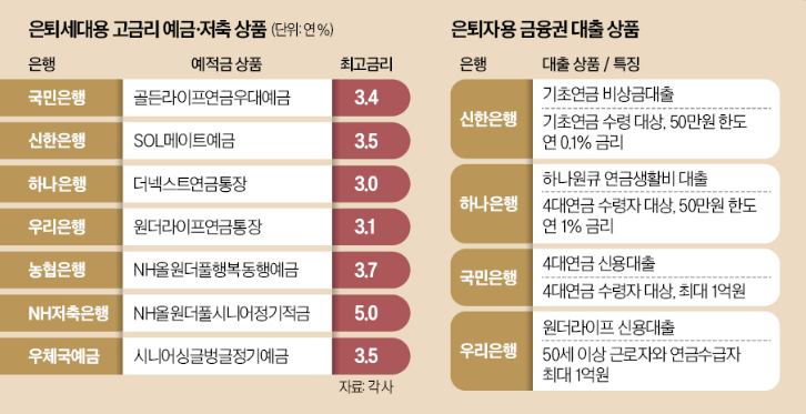 [시니어 전용 예·적금] 고금리 상품부터 연금 비상금대출까지 완벽 비교
