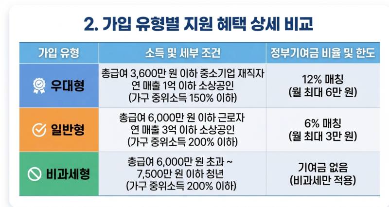 2026 청년미래 적금 조건 및 만기 수령액 청년 도약 계좌 갈아타기 순서 주의점