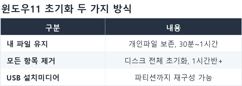 윈도우11 초기화 방법 USB 없이 설정에서 PC 리셋, 내 파일 유지 vs 모든 항목 제거 차이