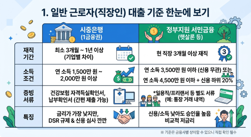 직장인, 일용직, 3.3% 프리랜서도 대출 가능할까? 조건 및 소득 증빙 완벽 정리!