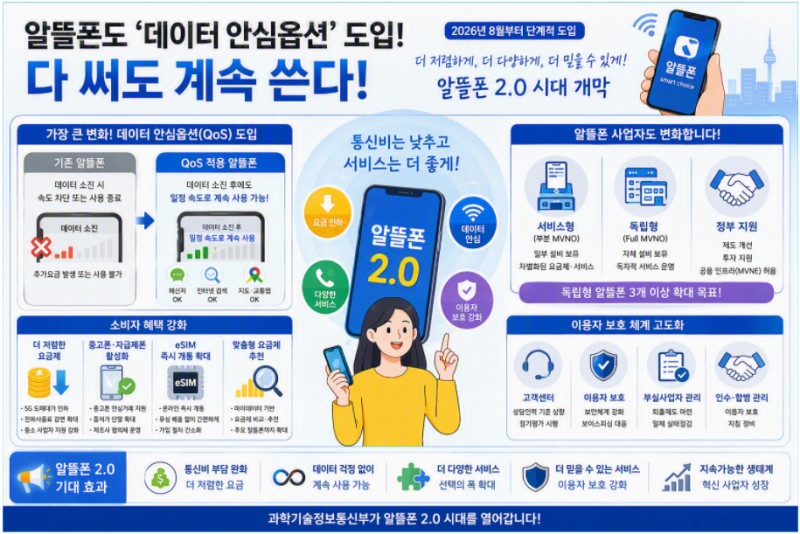 알뜰폰도 데이터 무제한 시대! '데이터 안심옵션(QoS)' 도입으로 더 좋아지는 알뜰폰 2.0 총정....