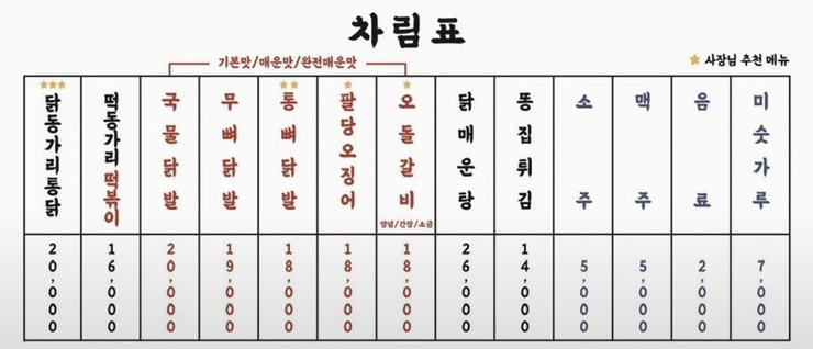 닭동가리 울산병영점 사진 5