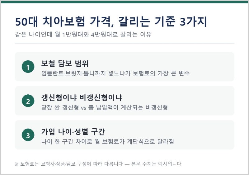 50대 치아보험 가격, 월 보험료 갈리는 기준 3가지
