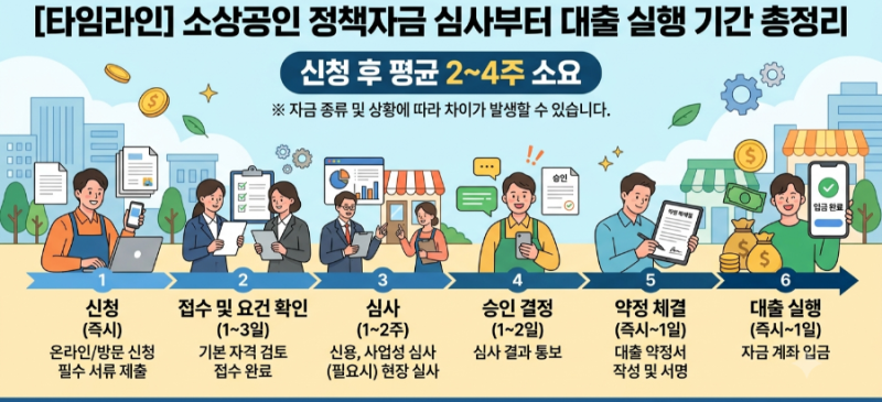 [최신] 소상공인 정책자금 신청 후 심사부터 대출 실행까지 소요 기간 완벽 가이드
