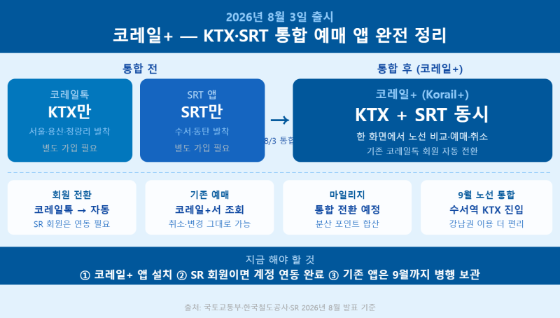 코레일+ 내일 출시 — KTX·SRT 한 앱에서 예매하는 법 완전 정리
