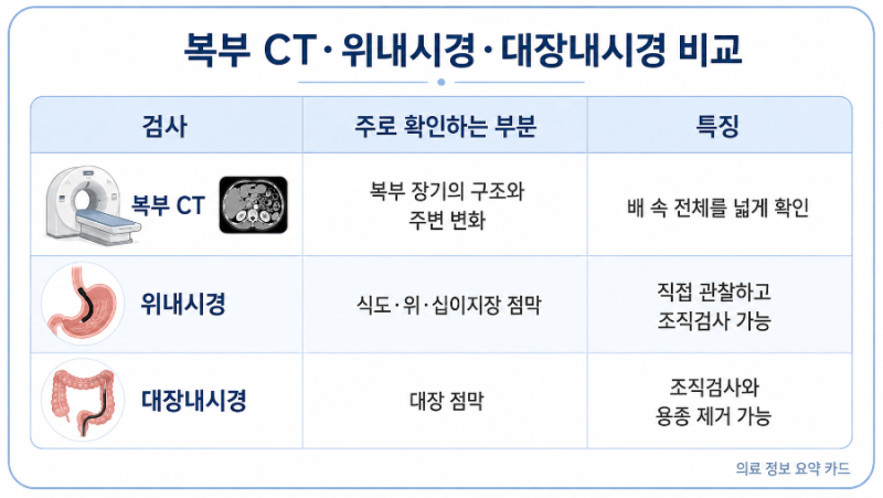 복부 CT를 찍었는데 왜 위내시경·대장내시경을 또 해보라 할까요?