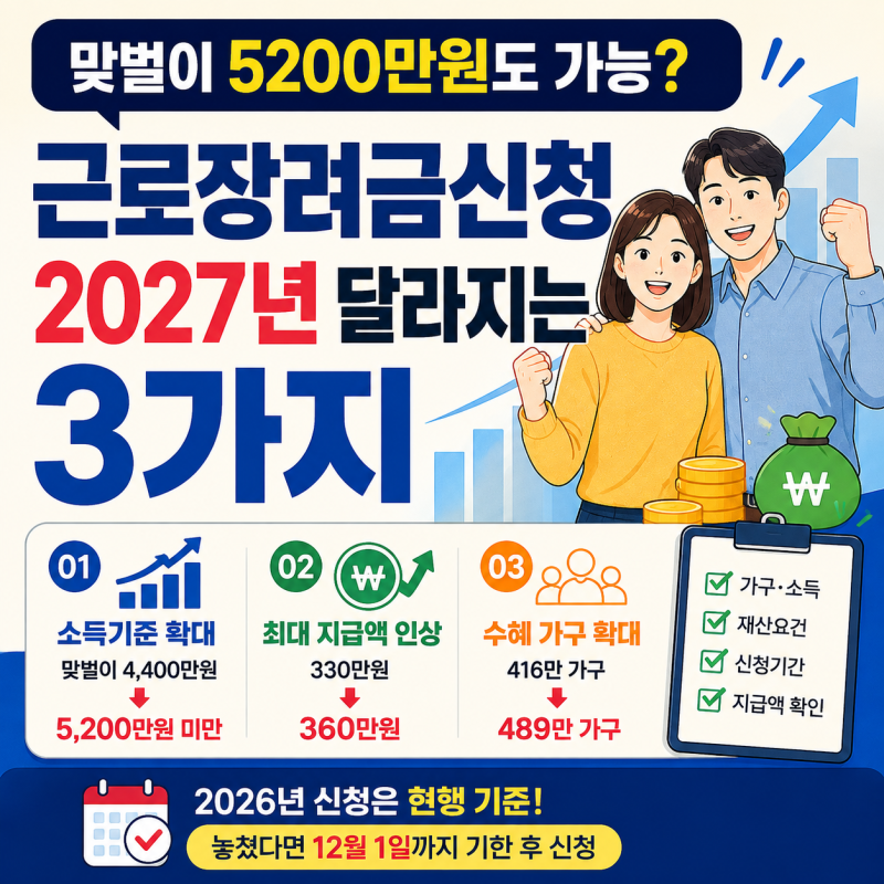 “맞벌이 5200만원도 가능?” 근로장려금신청 2027년 달라지는 3가지