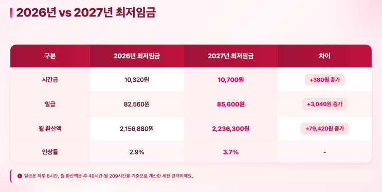 혀니머니가 정리한 2027년 <b>최저임금</b>