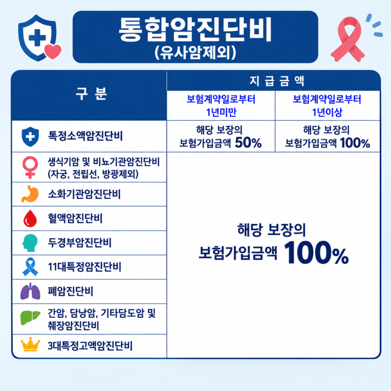 통합암진단비 뜻 쉽게 정리, 일반 암 진단비와 무엇이 다를까