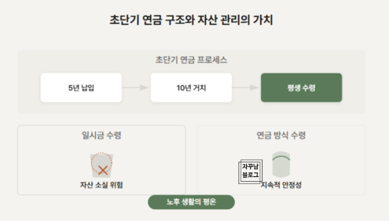 초고속연금상품 가입, 보험료 5년만 내면 정말 연금 평생 받을까? (ft. 신청방법)