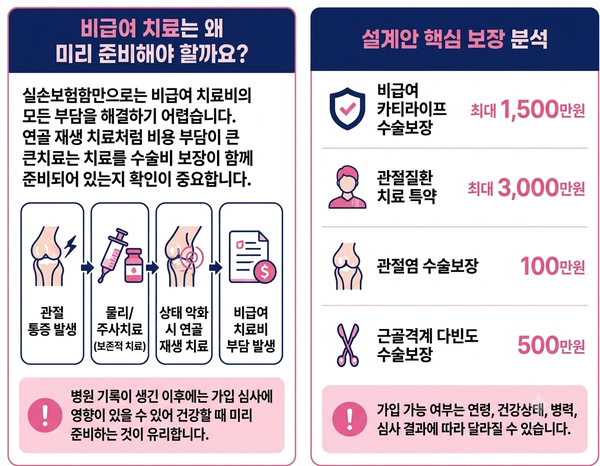 질병수술비보험, 인공관절수술비를 실비보험만으로 준비해도 될까요?