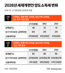 2026 세제개편안 확정 발표, 종부세·양도세 무엇이 달라질까? 핵심 총정리
