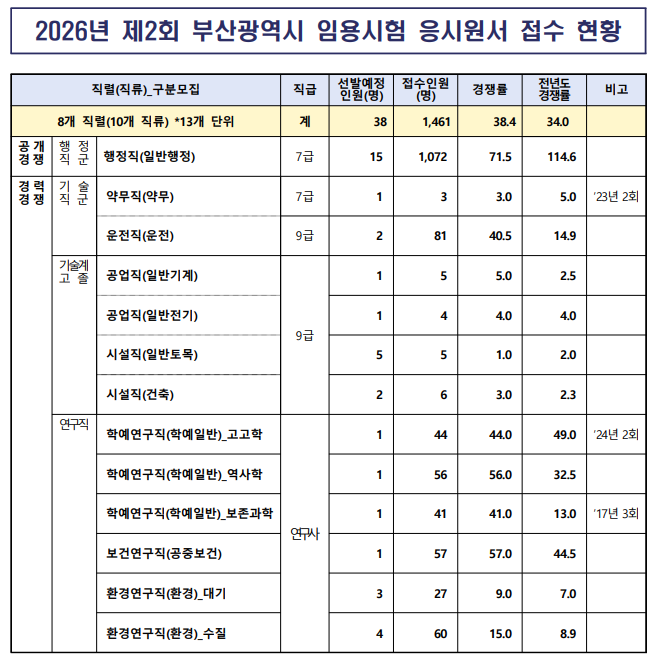2026년 지방직 7급 공무원 시험 경쟁률 모음
