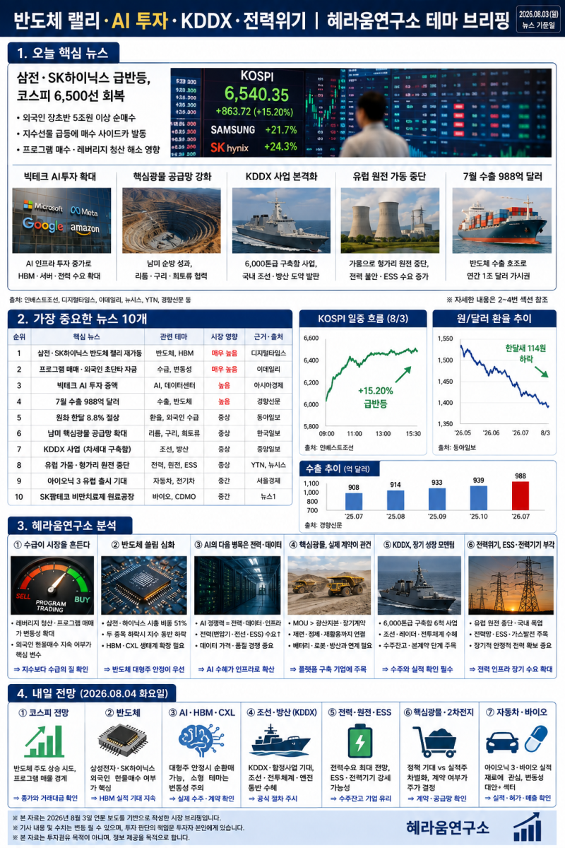 반도체 랠리·프로그램 매매·AI 투자·KDDX·전력위기 | 혜라움연구소 테마 브리핑 뉴스 기준....