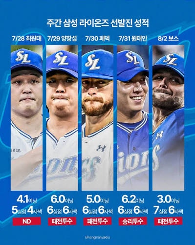 [KBO] 선발진이 전부 무너졌다, 선두 경쟁 위기에 놓인 삼성 라이온즈