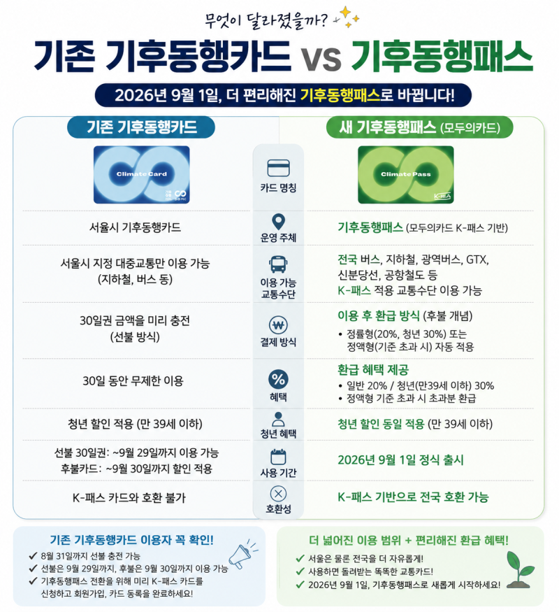 2026 기후동행패스 발급방법! 5분 만에 끝내는 최신 신청법