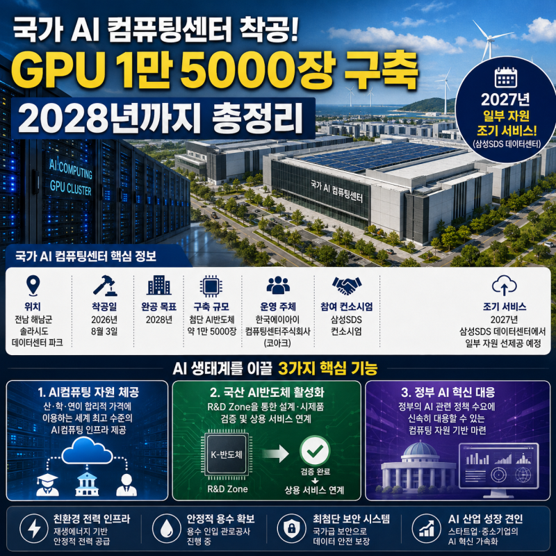 국가 AI 컴퓨팅센터 착공, 2028년까지 GPU 1만 5000장 구축 총정리