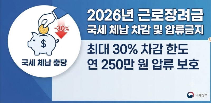 2026년 근로장려금 국세 체납 차감 비율 및 압류금지 기준 총정리