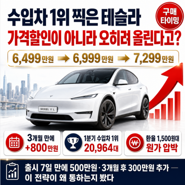 "수입차 1위 찍은 테슬라" 가격할인이 아니라 오히려 가격을 올린다고?