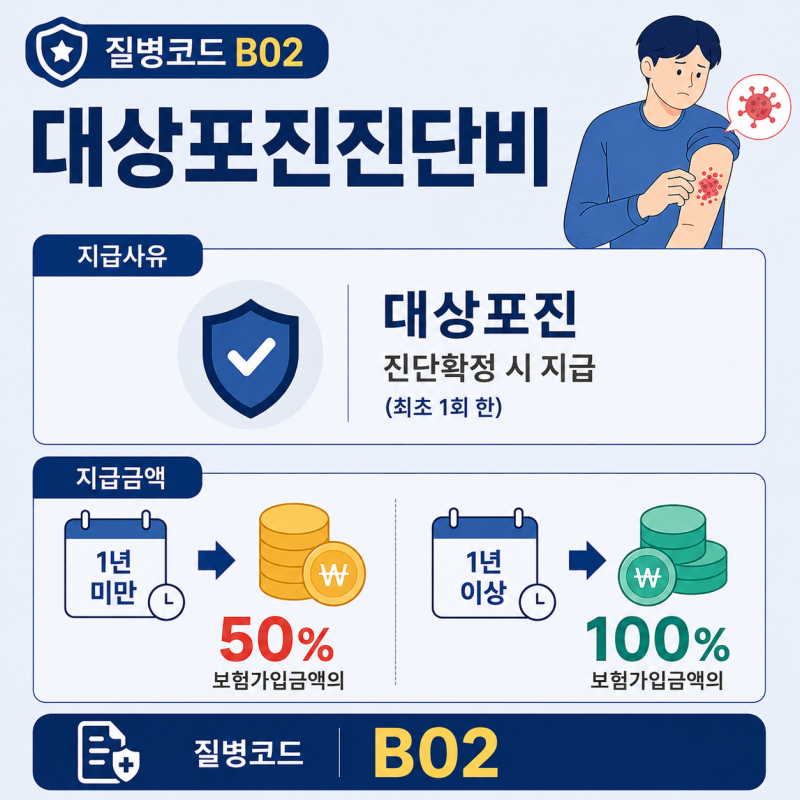 대상포진 진단비 얼마면 준비할 수 있을까요? 가입 금액과 보험료 살펴보기