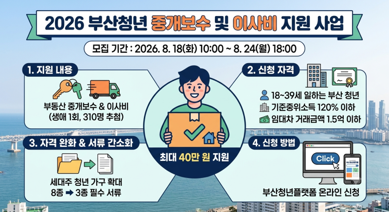 2026 부산청년 중개보수 및 이사비 지원 사업 정리 (최대 40만 원, 자격 및 신청방법)