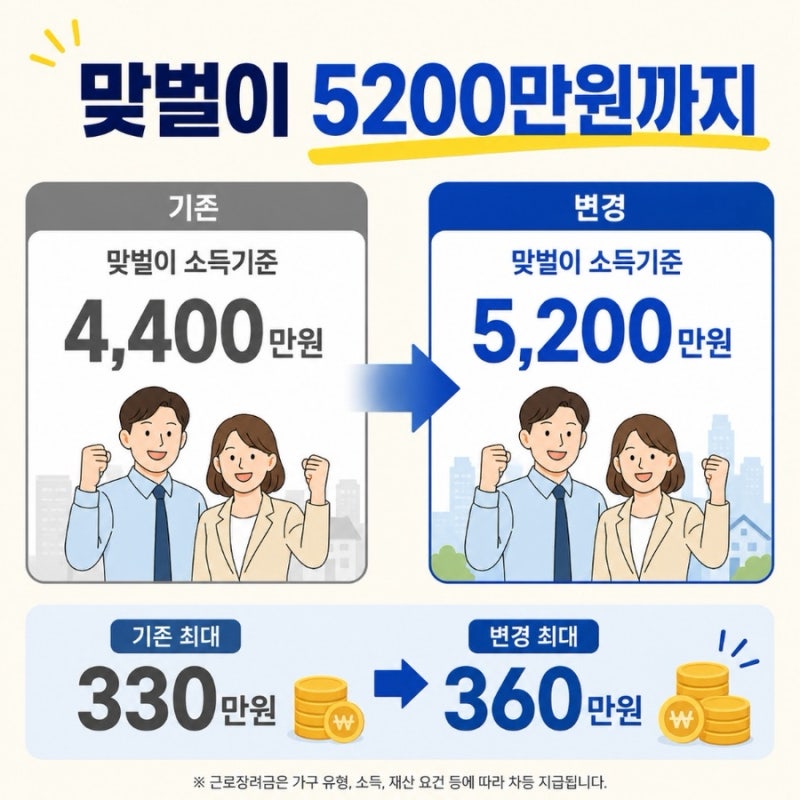 근로장려금 조건 2027년 변경, 맞벌이 5200만원·360만원