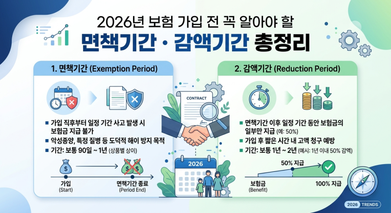 2026년 보험 가입 전 꼭 알아야 할 면책기간 감액기간 총정리