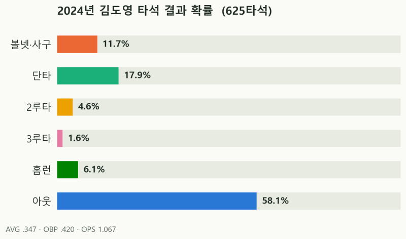 도영이의 자리는 어디인가 (부제: 강한 2번, KBO에서는 왜 아직?)