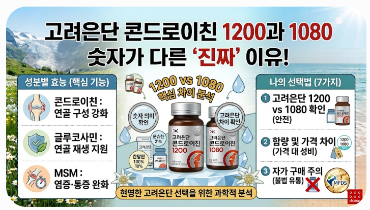 고려은단 콘드로이친 1200과 1080 숫자가 다른 이유