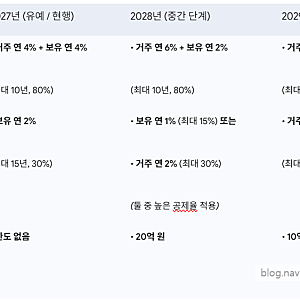 2026 세제개편안 부동산 총정리 : 양도세, 종부세, 다주택자
