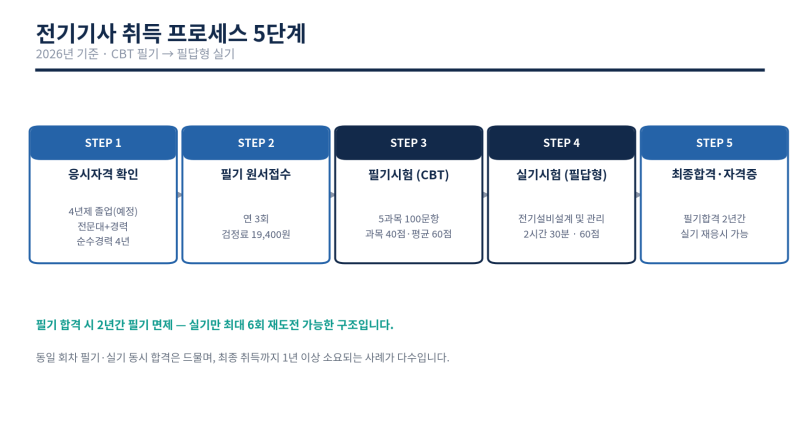 실기 합격률 7%의 [전기기사], 그래도 따야 하는 이유~!!
