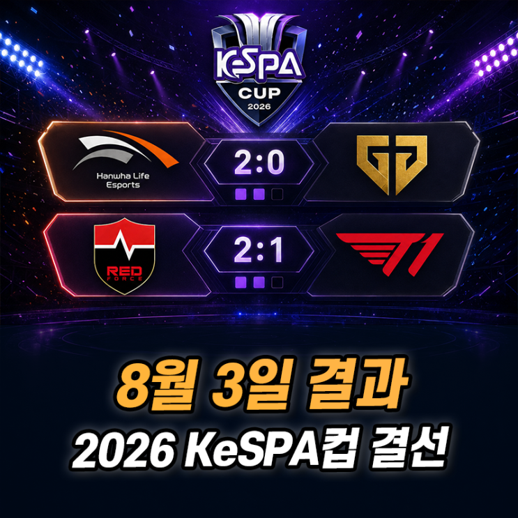 2026 케스파컵 8월 3일 결과, 한화생명 2:0 <b>젠지</b>·농심 2:1 <b>T1</b>