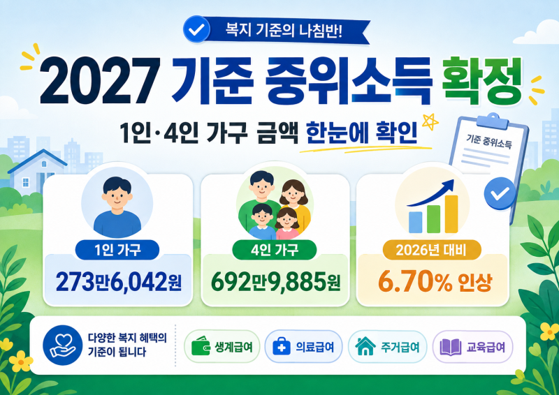 2027 기준 중위소득 확정｜1인·2인·3인·4인 가구 금액과 급여별 기준 확인
