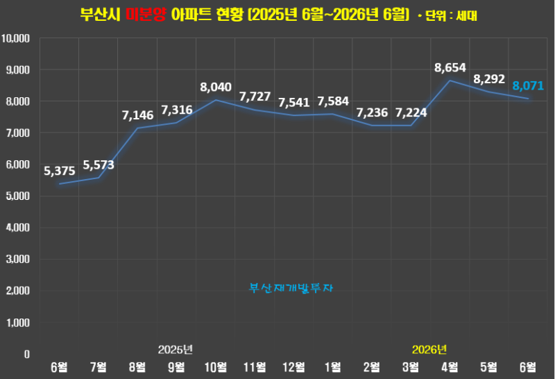 2026년 6월 부산 미분양아파트 현황