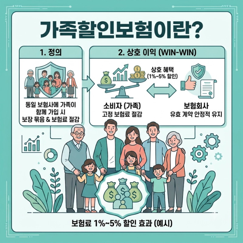 가족할인보험 총정리 : 가입 조건부터 할인율